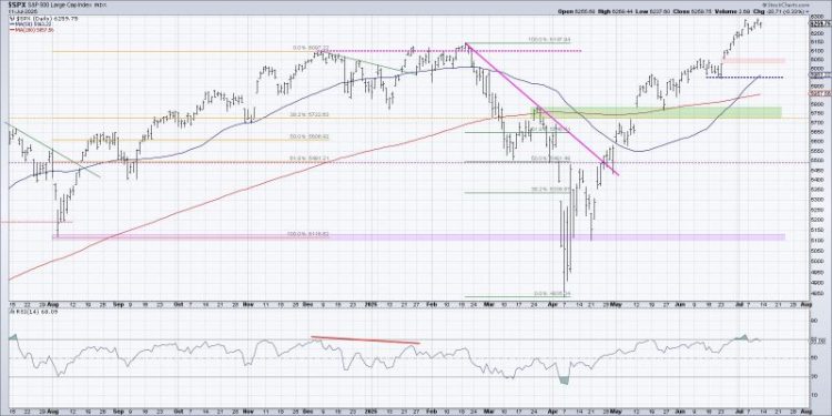 What Happens Next for the S&P 500? Pick Your Path!
